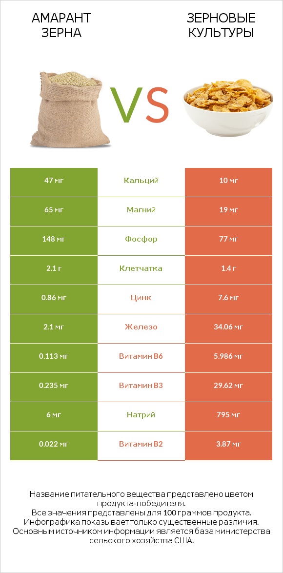 Амарант зерна vs Зерновые культуры infographic