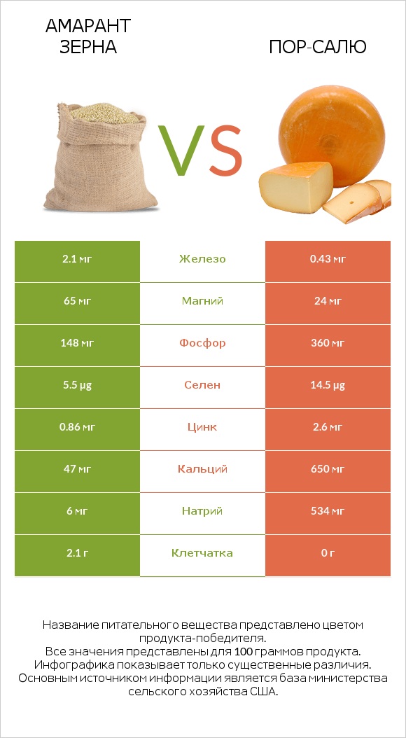 Амарант зерна vs Пор-Салю infographic