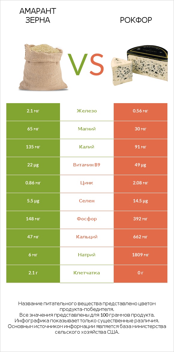 Амарант зерна vs Рокфор infographic