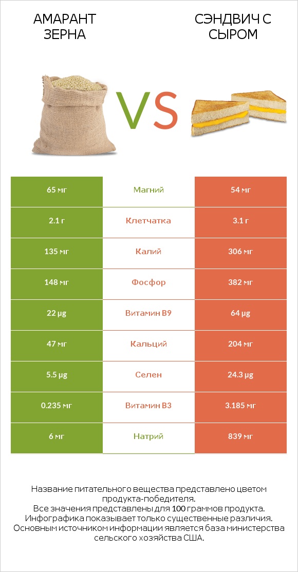Амарант зерна vs Сэндвич с сыром infographic