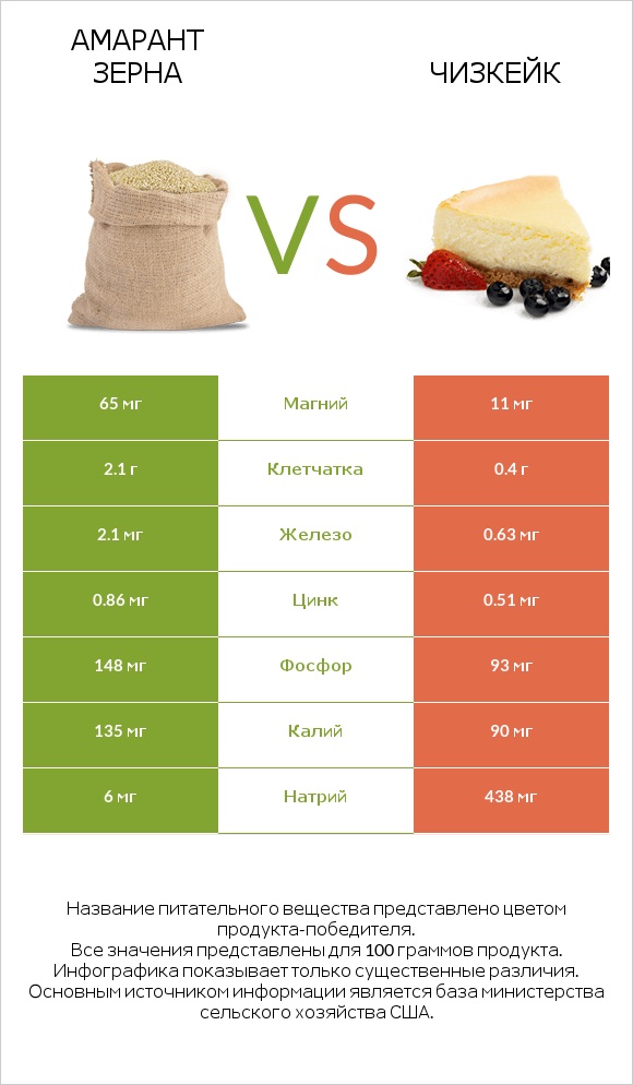 Амарант зерна vs Чизкейк infographic