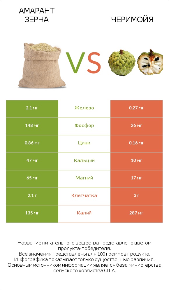 Амарант зерна vs Черимойя infographic