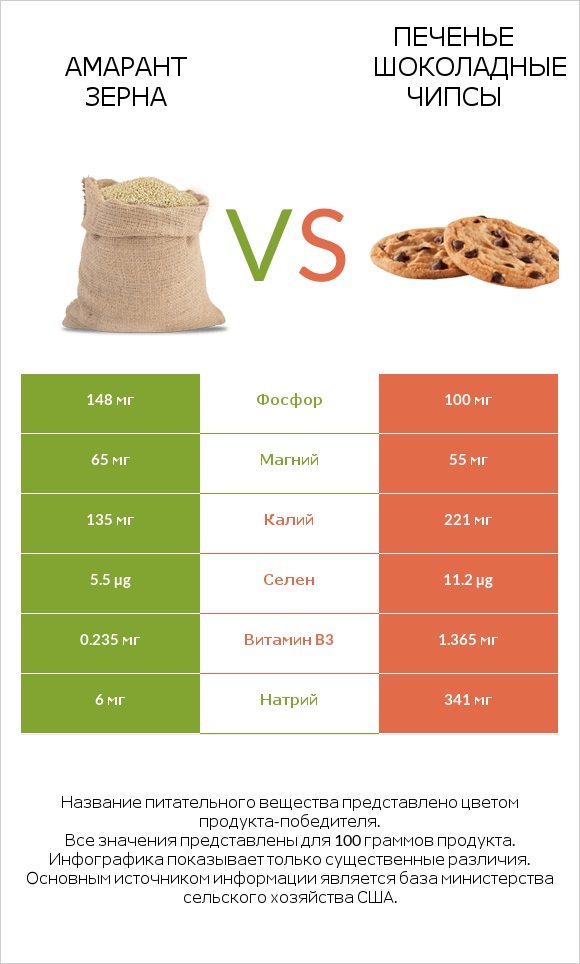 Амарант зерна vs Печенье Шоколадные чипсы infographic
