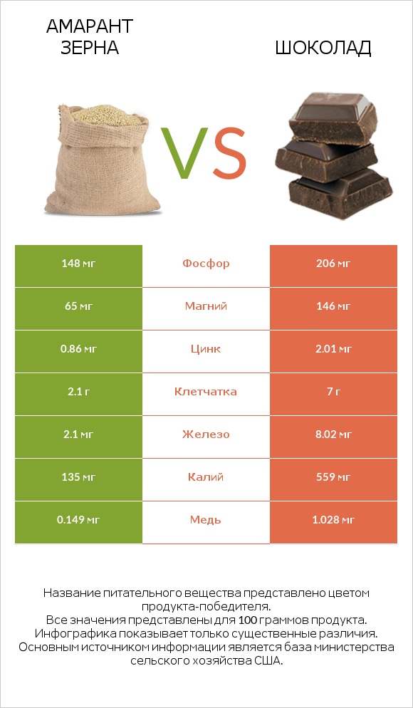 Амарант зерна vs Шоколад infographic