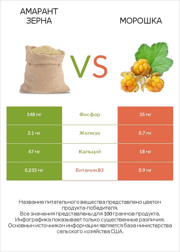 Амарант зерна vs Морошка infographic