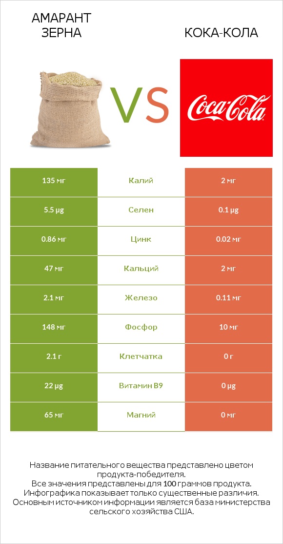 Амарант зерна vs Кока-Кола infographic