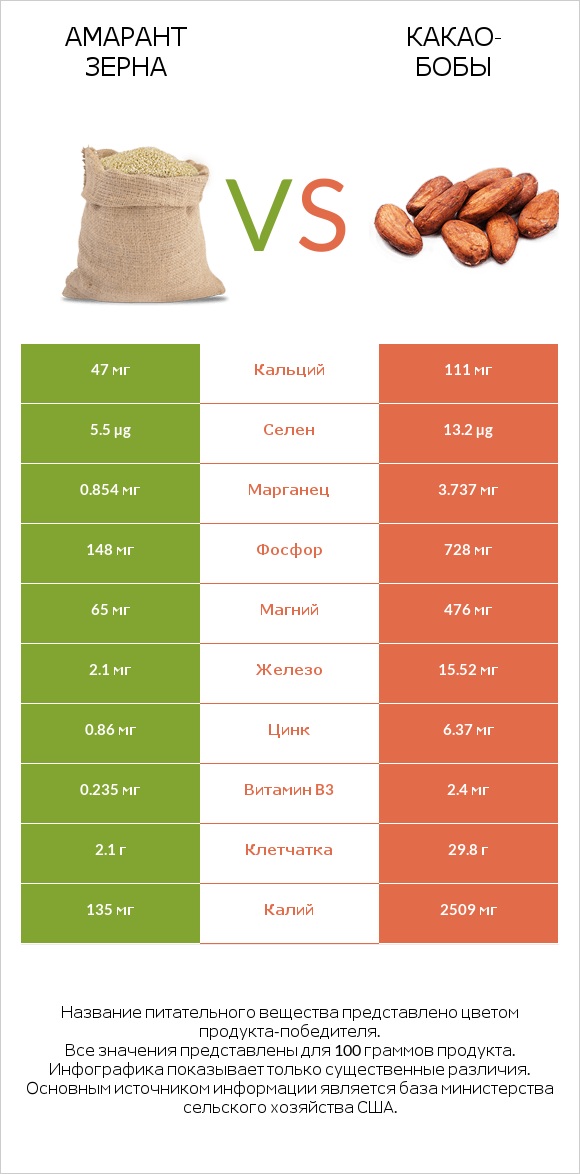 Амарант зерна vs Какао-бобы infographic