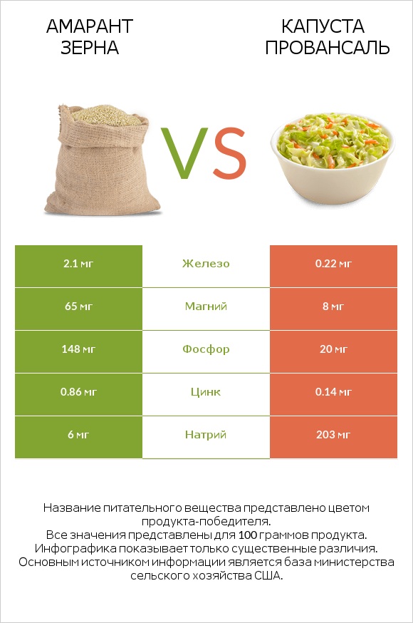 Амарант зерна vs Капуста Провансаль infographic