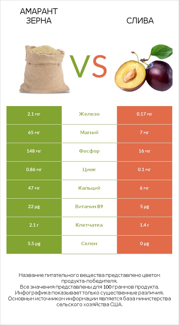 Амарант зерна vs Слива infographic
