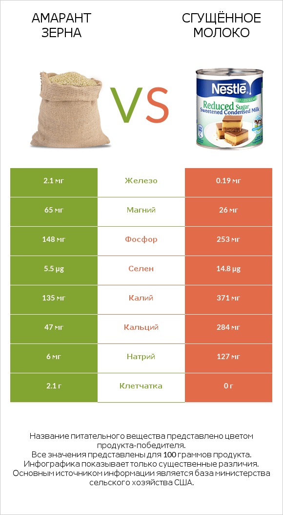 Амарант зерна vs Сгущённое молоко infographic