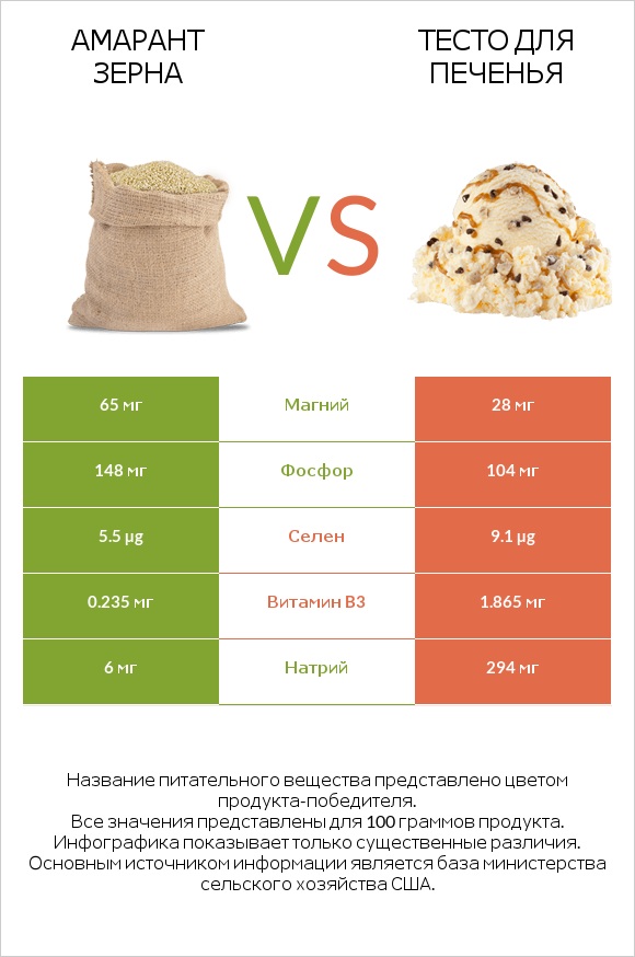 Амарант зерна vs Тесто для печенья infographic