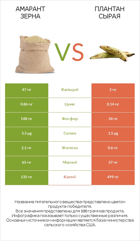 Амарант зерна vs Плантан сырая infographic