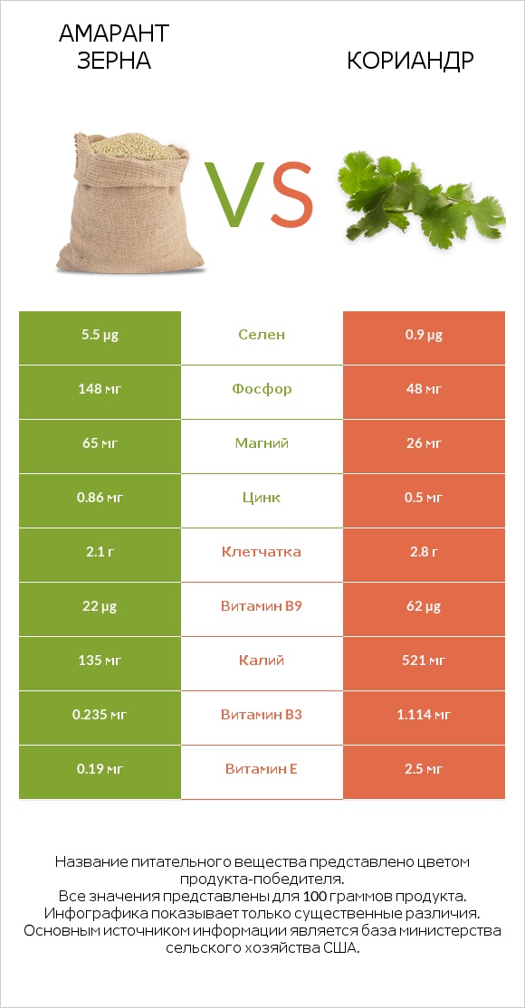 Амарант зерна vs Кориандр infographic