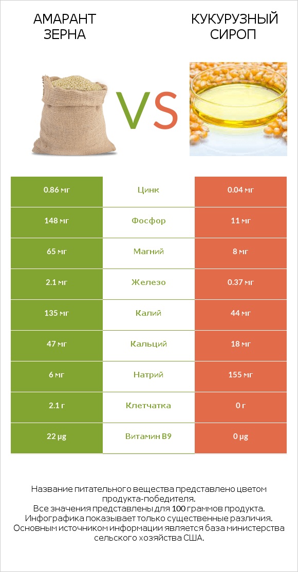 Амарант зерна vs Кукурузный сироп infographic