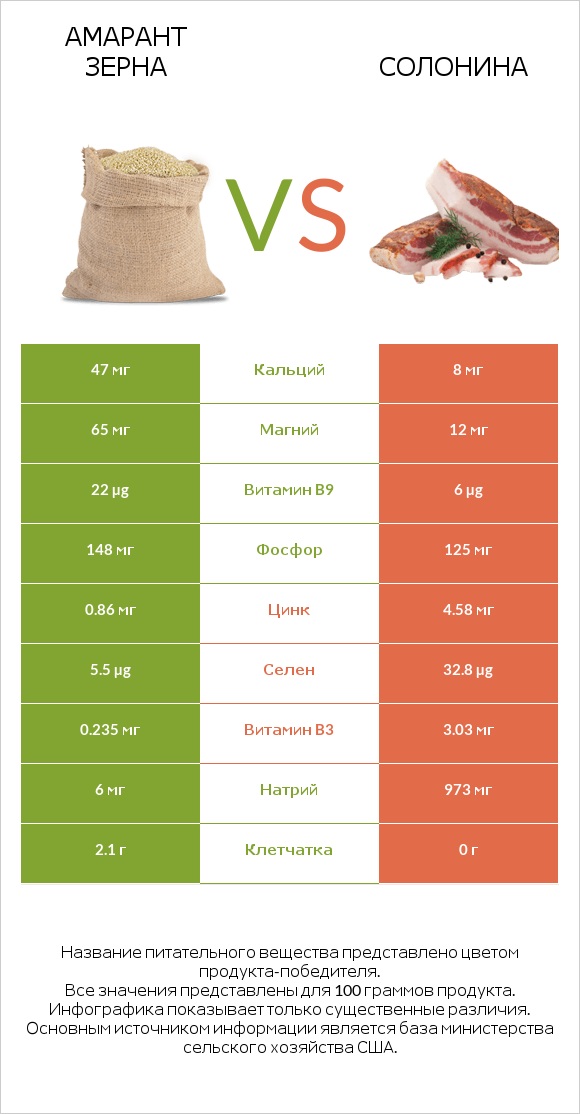 Амарант зерна vs Солонина infographic