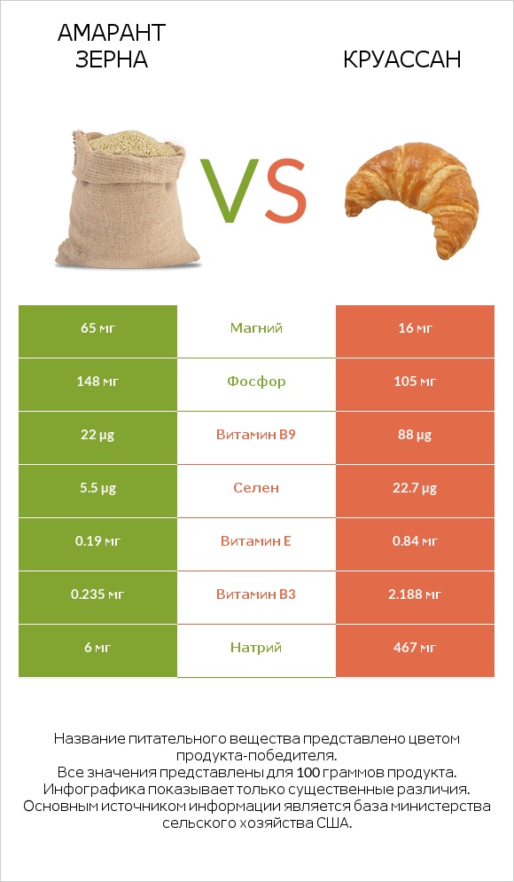 Амарант зерна vs Круассан infographic