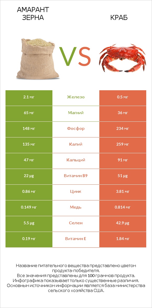 Амарант зерна vs Краб infographic