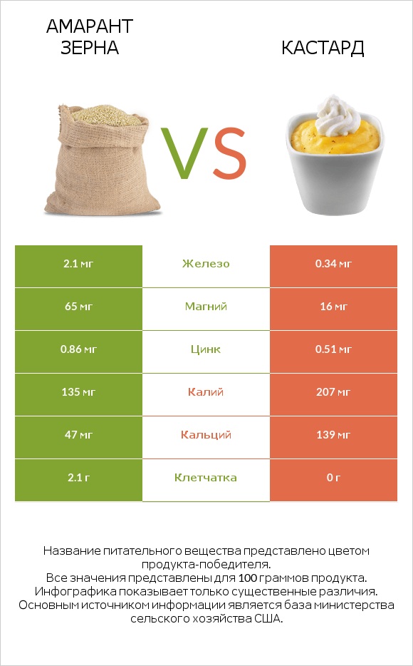 Амарант зерна vs Кастард infographic