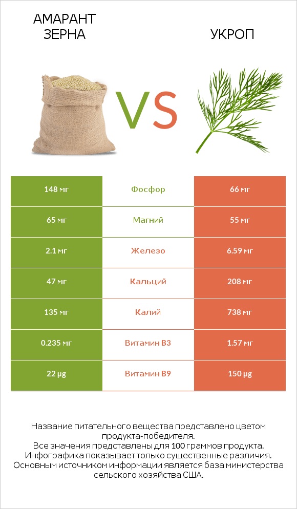 Амарант зерна vs Укроп infographic