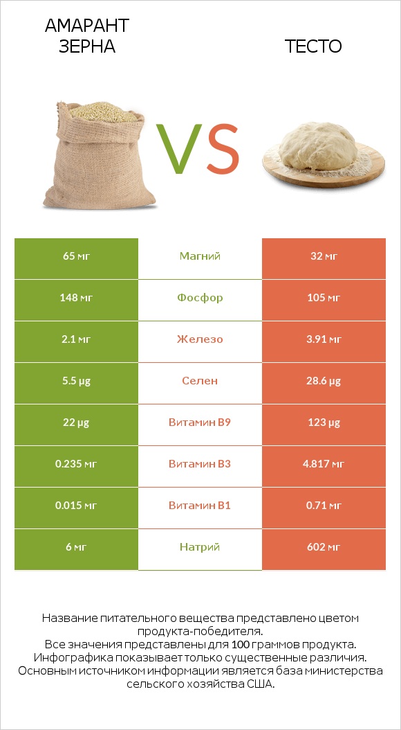 Амарант зерна vs Тесто infographic
