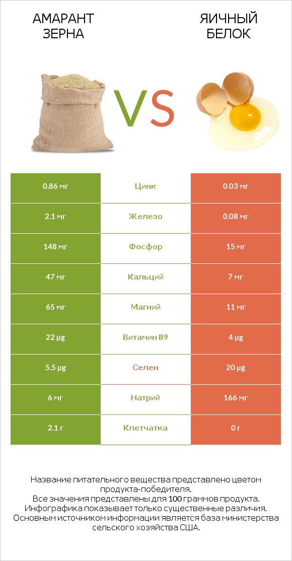 Амарант зерна vs Яичный белок infographic