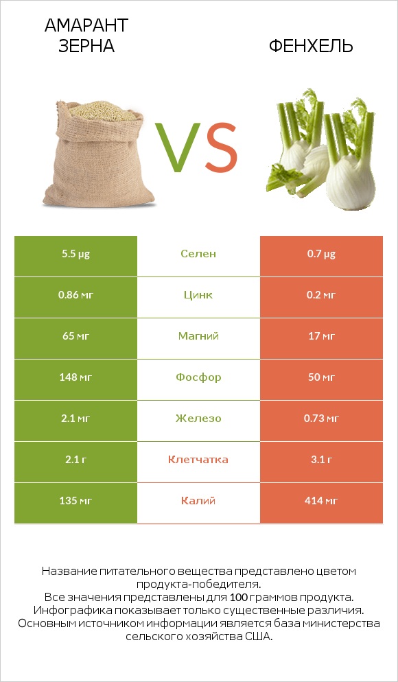 Амарант зерна vs Фенхель infographic