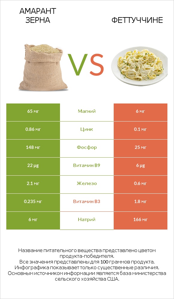 Амарант зерна vs Феттуччине infographic