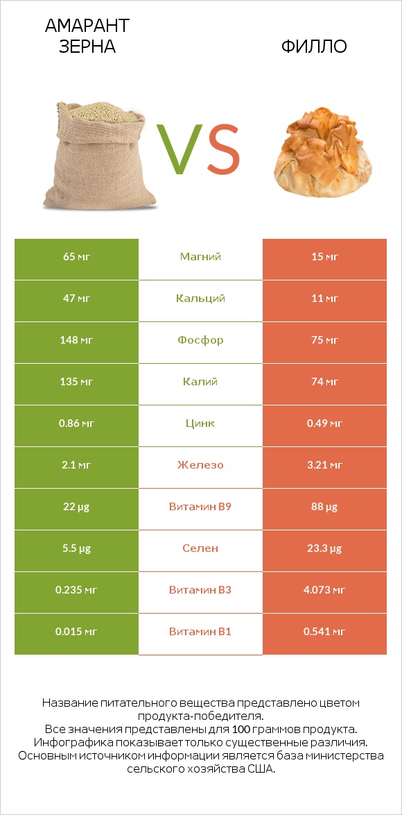 Амарант зерна vs Филло infographic