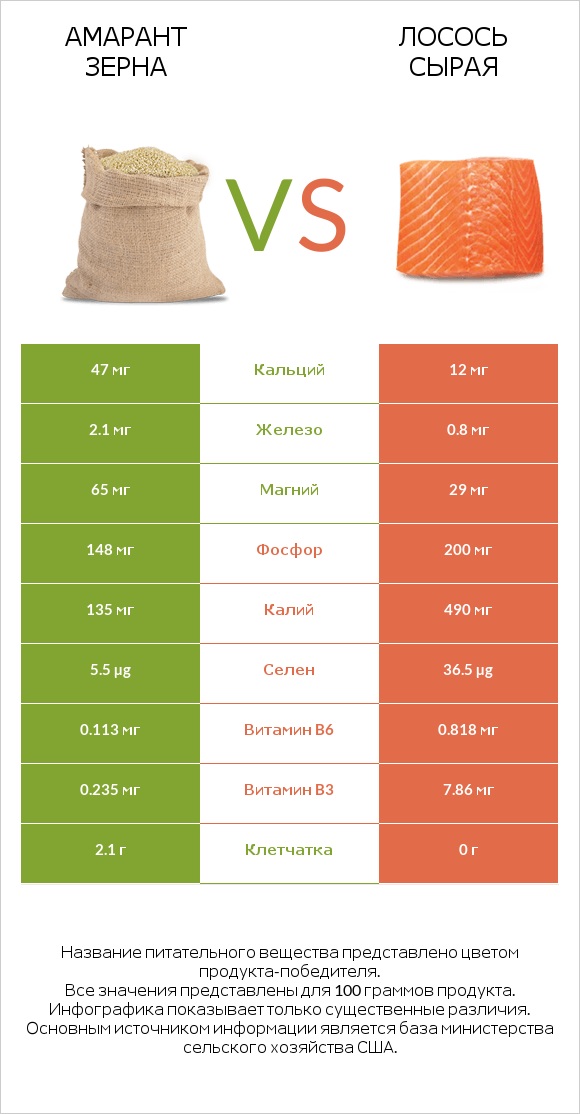 Амарант зерна vs Лосось сырая infographic