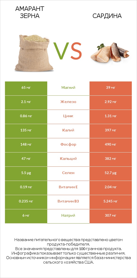 Амарант зерна vs Сардина infographic