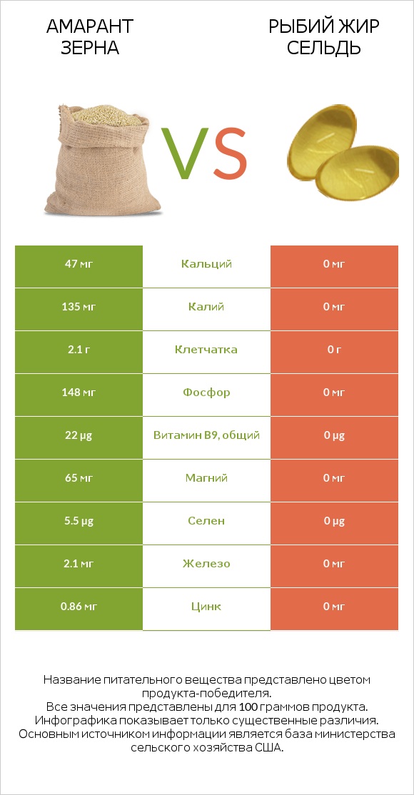 Амарант зерна vs Рыбий жир сельдь infographic