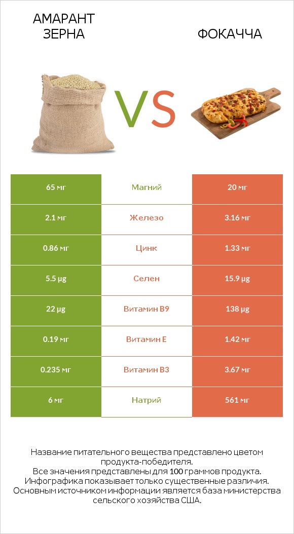 Амарант зерна vs Фокачча infographic
