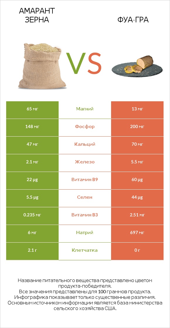Амарант зерна vs Фуа-гра infographic