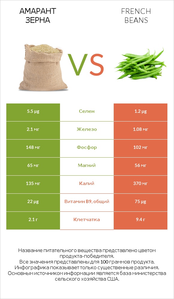Амарант зерна vs French beans infographic