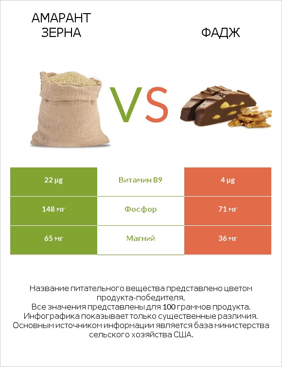 Амарант зерна vs Фадж infographic