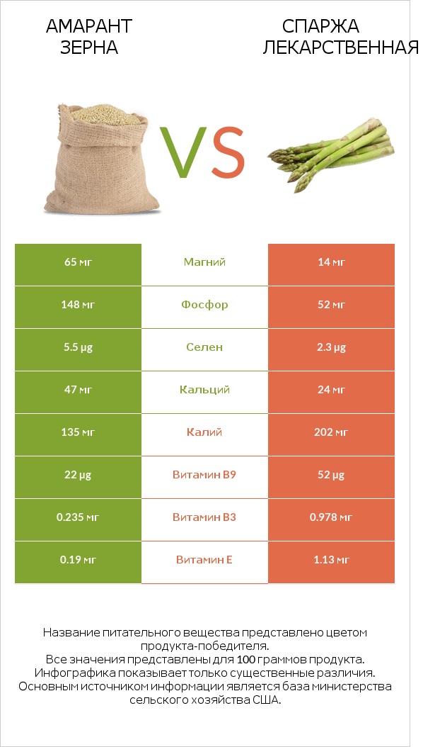 Амарант зерна vs Спаржа лекарственная infographic