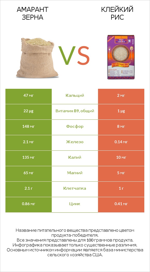 Амарант зерна vs Клейкий рис infographic