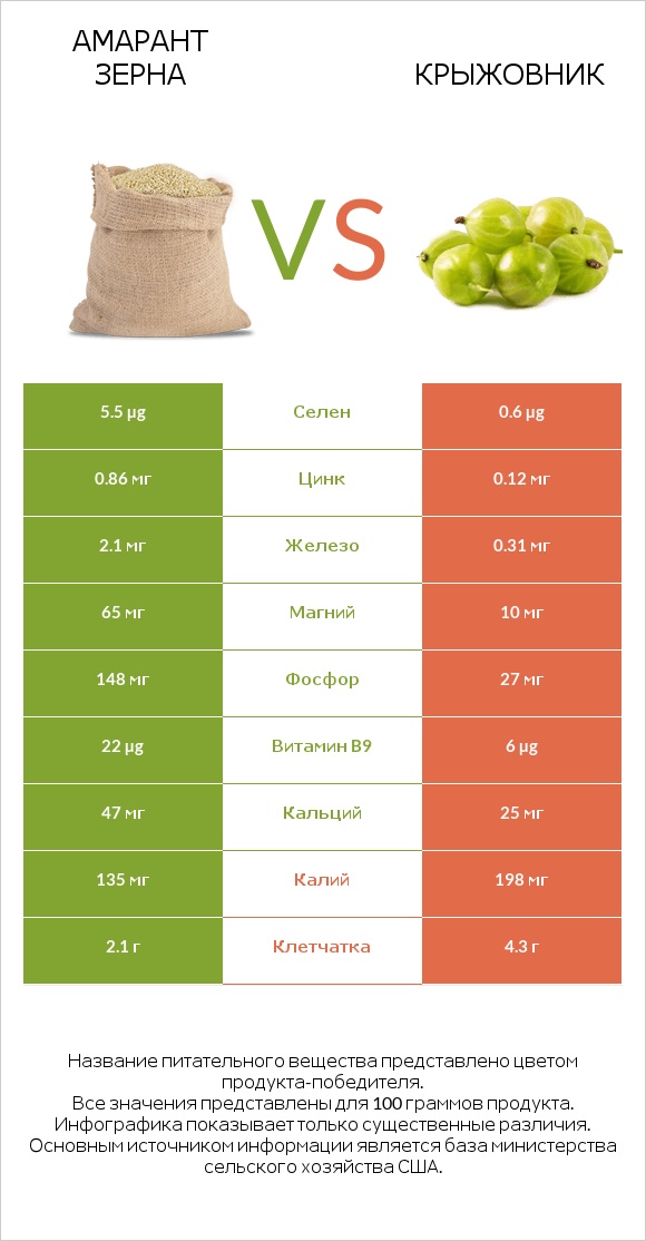 Амарант зерна vs Крыжовник infographic