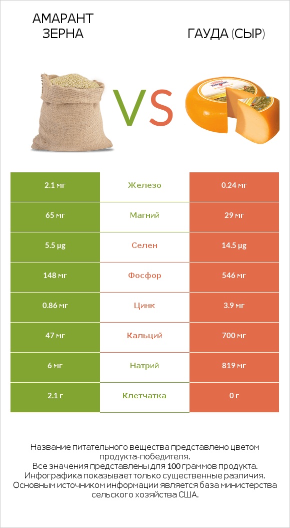 Амарант зерна vs Гауда (сыр) infographic