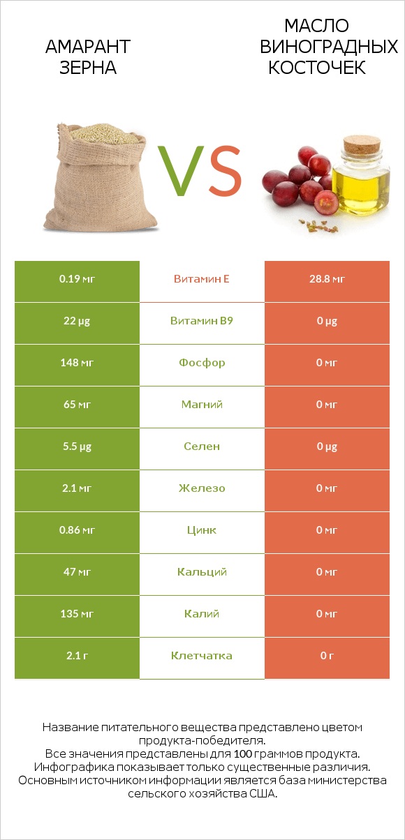 Амарант зерна vs Масло виноградных косточек infographic