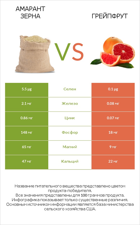 Амарант зерна vs Грейпфрут infographic