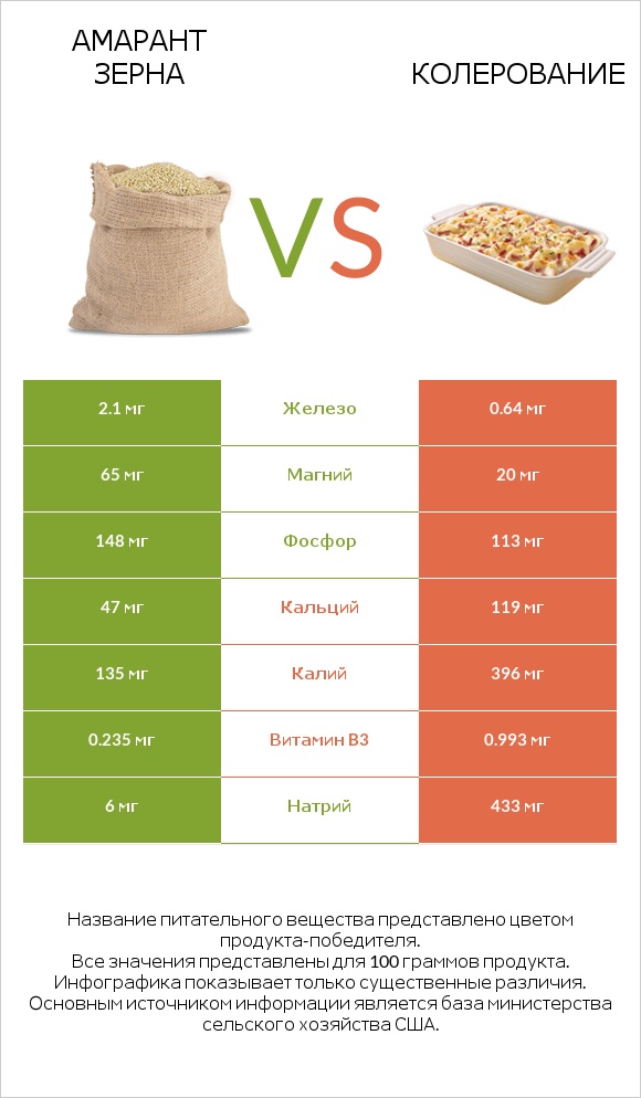 Амарант зерна vs Колерование infographic