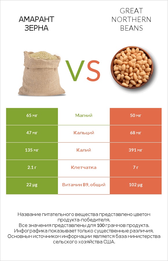 Амарант зерна vs Great northern beans infographic