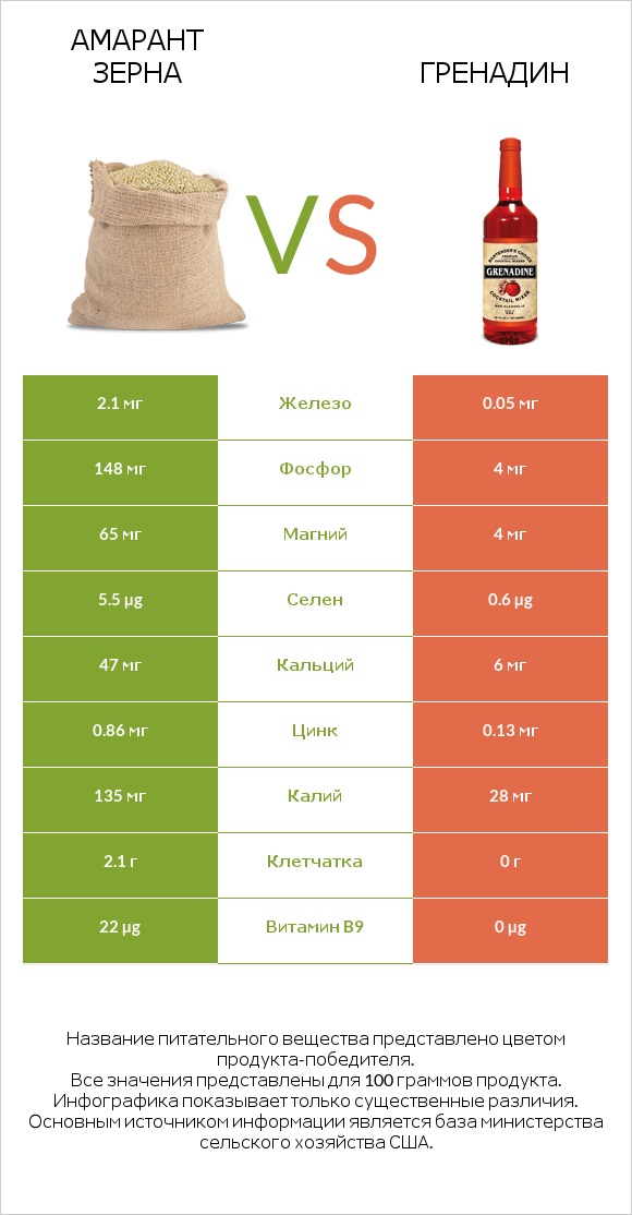 Амарант зерна vs Гренадин infographic