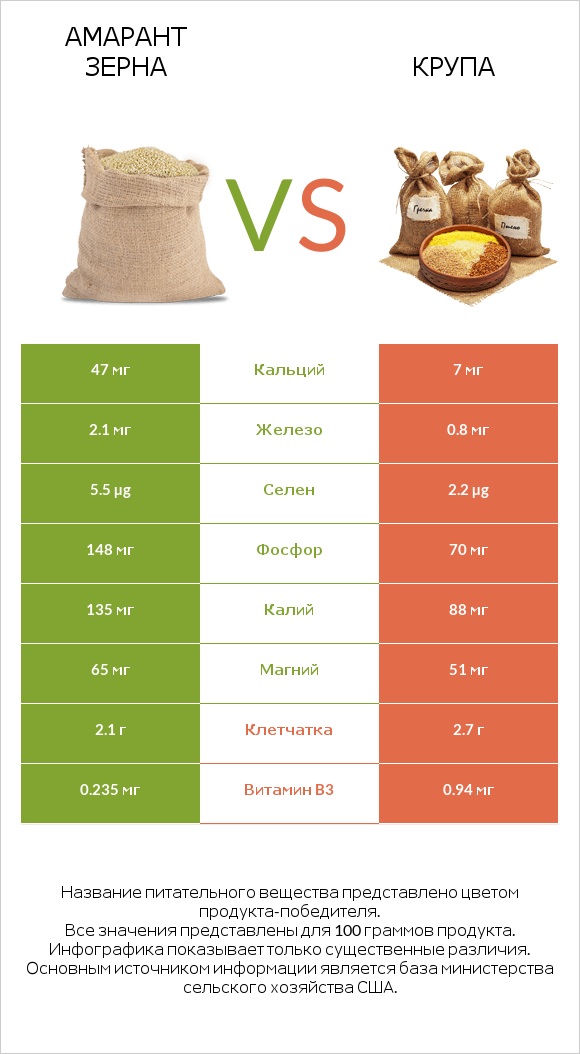 Амарант зерна vs Крупа infographic