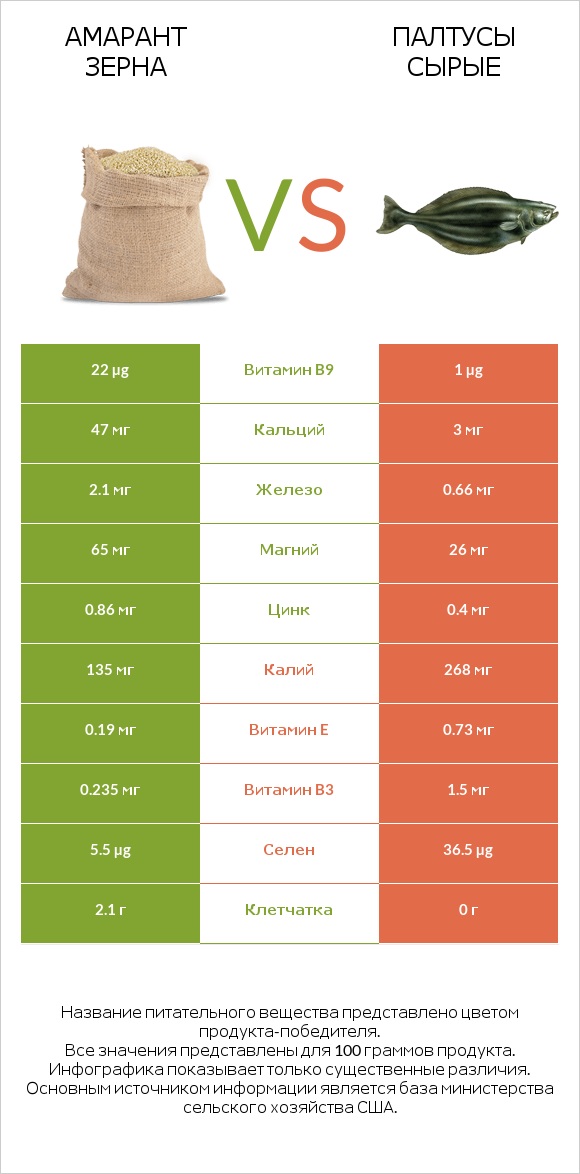 Амарант зерна vs Палтусы сырые infographic