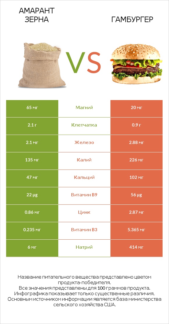 Амарант зерна vs Гамбургер infographic