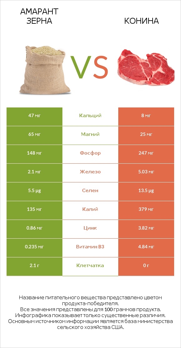 Амарант зерна vs Конина infographic