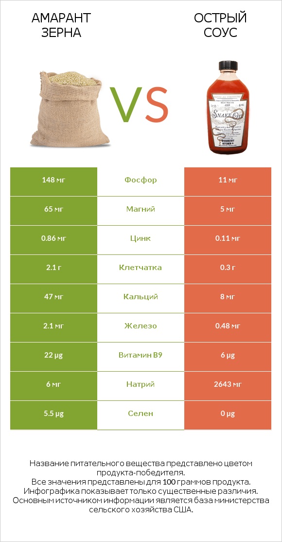 Амарант зерна vs Острый соус infographic