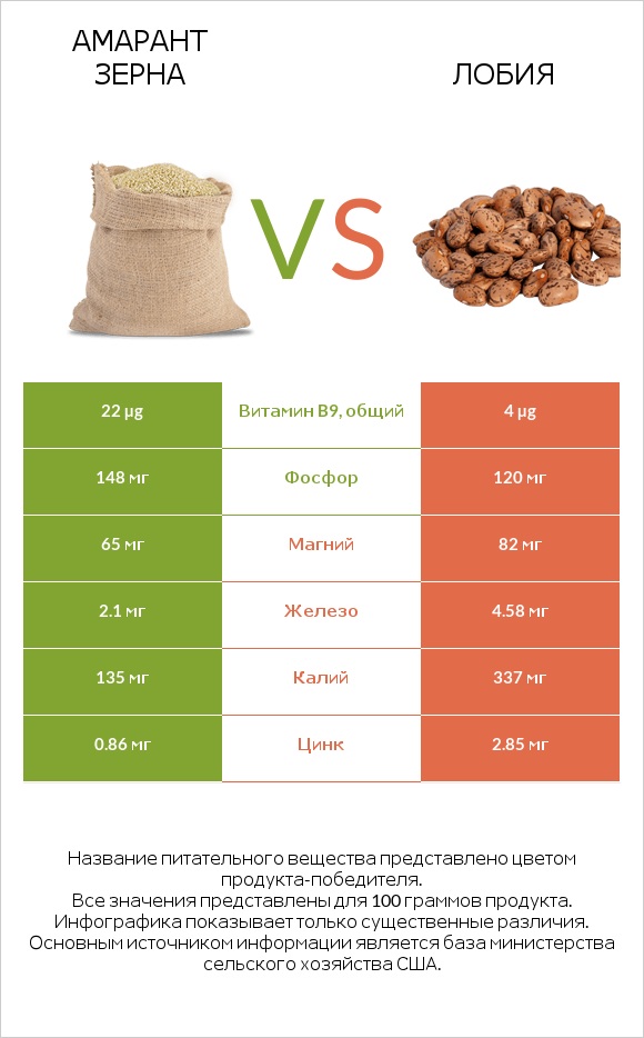 Амарант зерна vs Лобия infographic